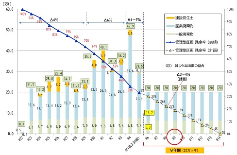 管理型区画の搬入量及び残余率の推移